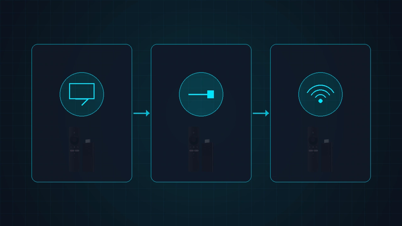 Three-step visual setup workflow for Flixy TV Stick HDMI connection and Wi-Fi pairing